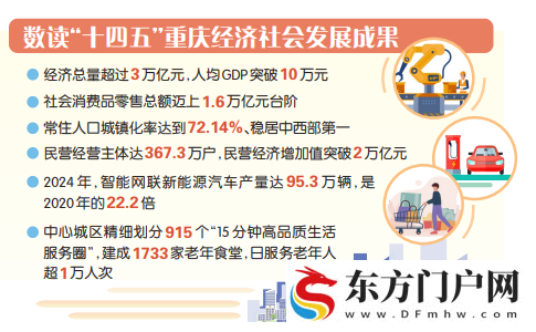 重庆交出“十四五”精彩答卷——中西部首个“3万亿级”城市的发展跃迁(图1)